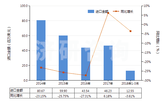 2014-2018年3月中國(guó)客車(chē)或貨運(yùn)機(jī)動(dòng)車(chē)輛用新的充氣橡膠輪胎(HS40112000)進(jìn)口總額及增速統(tǒng)計(jì)